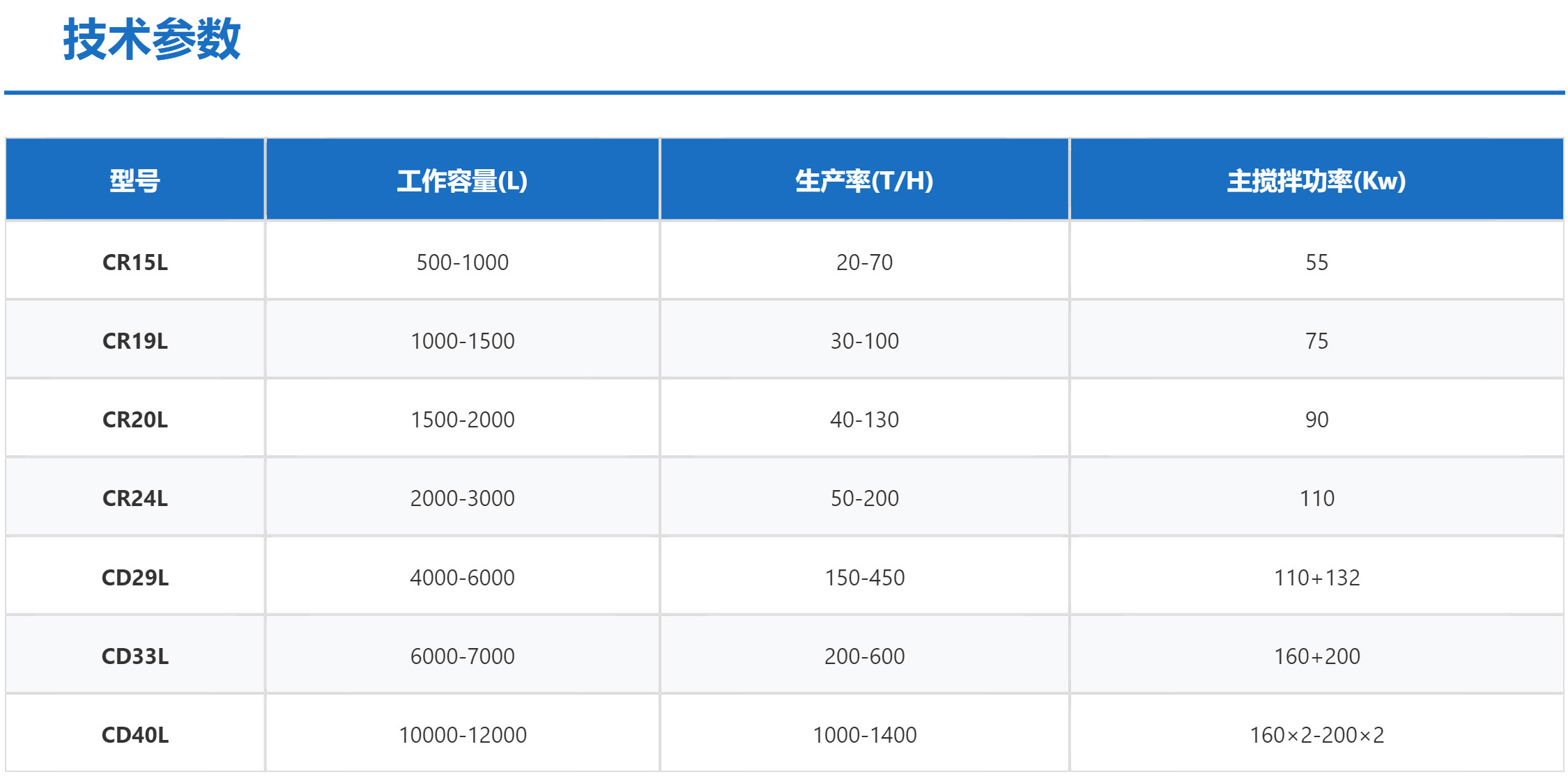 科尼樂(lè)連續(xù)式混合機(jī)技術(shù)參數(shù)